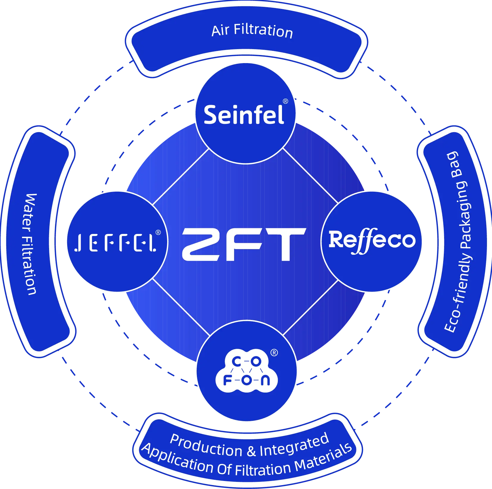 ZFT Group